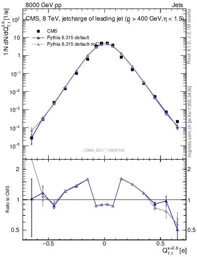 Plot of j.c.t in 8000 GeV pp collisions