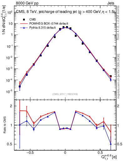 Plot of j.c.t in 8000 GeV pp collisions