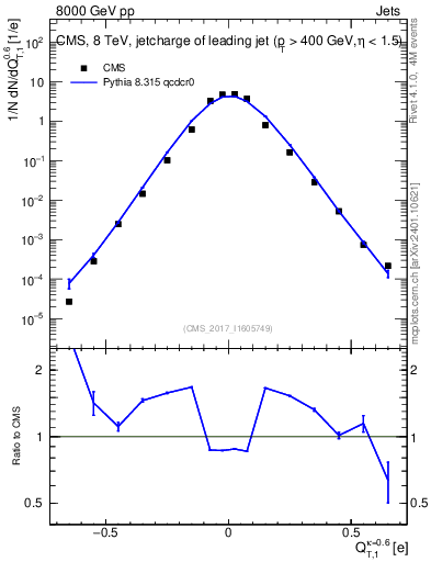 Plot of j.c.t in 8000 GeV pp collisions