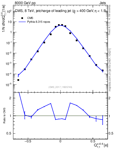 Plot of j.c.t in 8000 GeV pp collisions