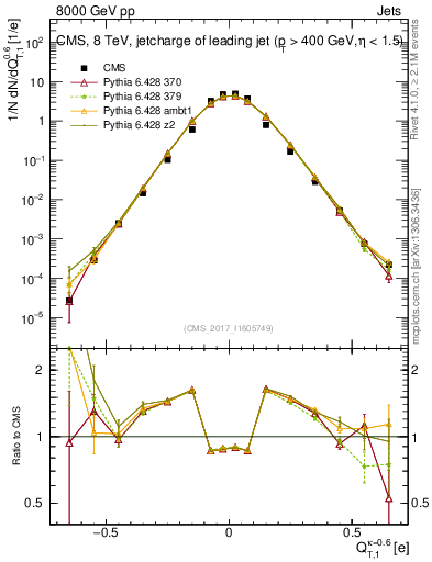 Plot of j.c.t in 8000 GeV pp collisions