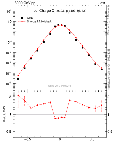 Plot of j.c.t in 8000 GeV pp collisions