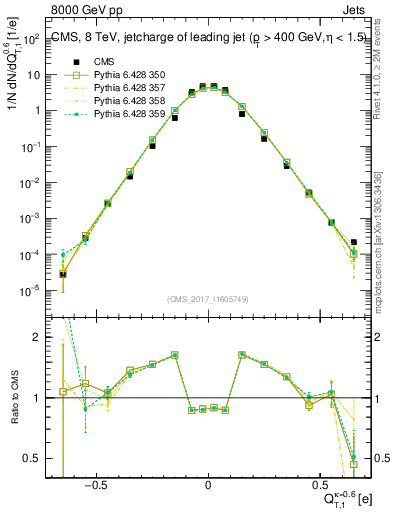 Plot of j.c.t in 8000 GeV pp collisions