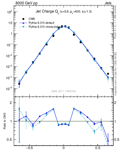 Plot of j.c.t in 8000 GeV pp collisions