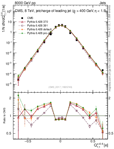Plot of j.c.t in 8000 GeV pp collisions