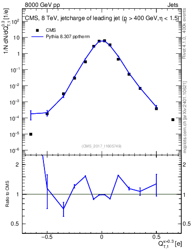 Plot of j.c.t in 8000 GeV pp collisions