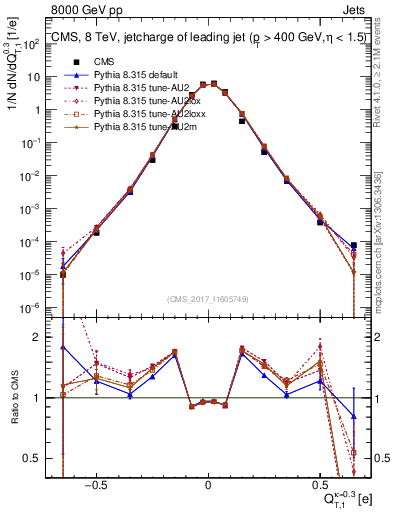 Plot of j.c.t in 8000 GeV pp collisions