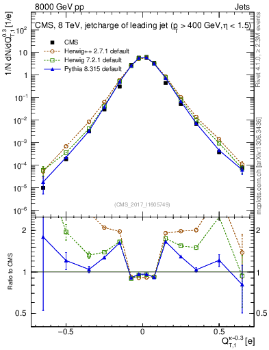Plot of j.c.t in 8000 GeV pp collisions