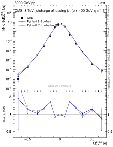 Plot of j.c.t in 8000 GeV pp collisions