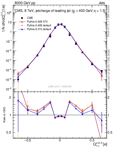 Plot of j.c.t in 8000 GeV pp collisions