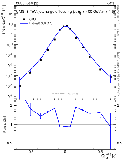 Plot of j.c.t in 8000 GeV pp collisions