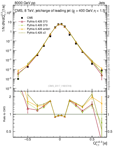 Plot of j.c.t in 8000 GeV pp collisions