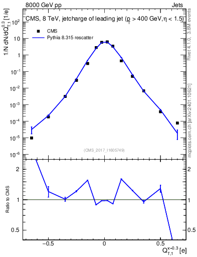 Plot of j.c.t in 8000 GeV pp collisions