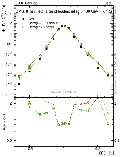 Plot of j.c.t in 8000 GeV pp collisions