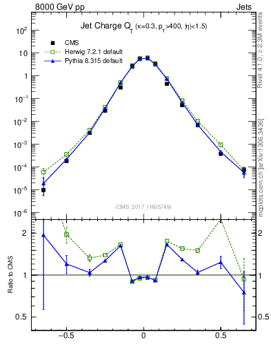 Plot of j.c.t in 8000 GeV pp collisions