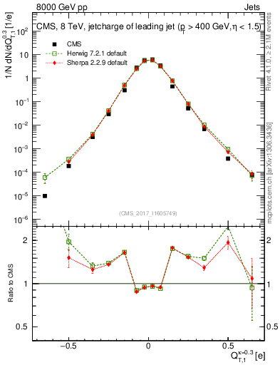 Plot of j.c.t in 8000 GeV pp collisions