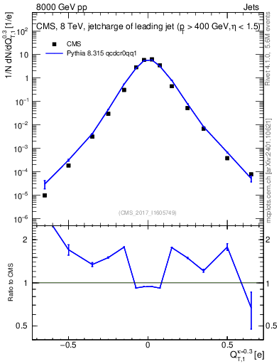 Plot of j.c.t in 8000 GeV pp collisions