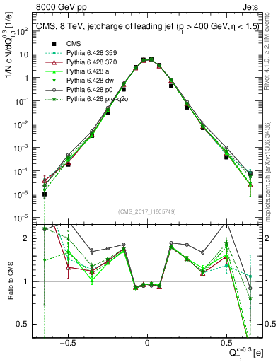 Plot of j.c.t in 8000 GeV pp collisions