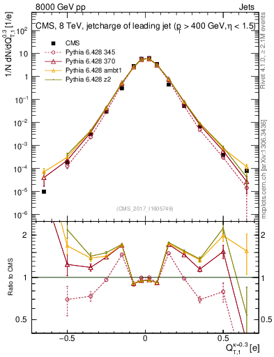 Plot of j.c.t in 8000 GeV pp collisions