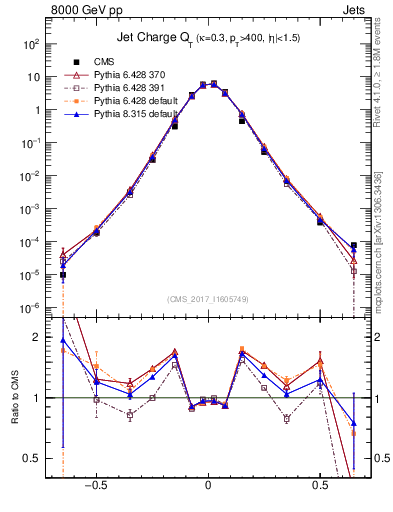 Plot of j.c.t in 8000 GeV pp collisions