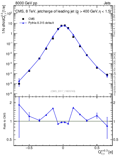Plot of j.c.t in 8000 GeV pp collisions
