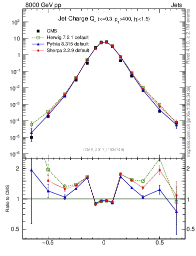 Plot of j.c.t in 8000 GeV pp collisions
