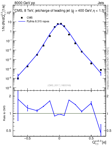 Plot of j.c.t in 8000 GeV pp collisions