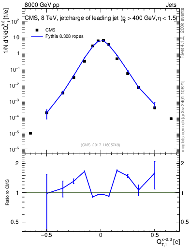 Plot of j.c.t in 8000 GeV pp collisions