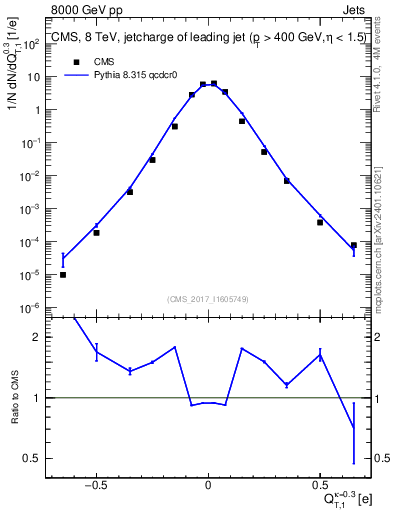 Plot of j.c.t in 8000 GeV pp collisions