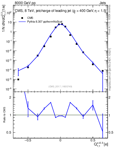 Plot of j.c.t in 8000 GeV pp collisions