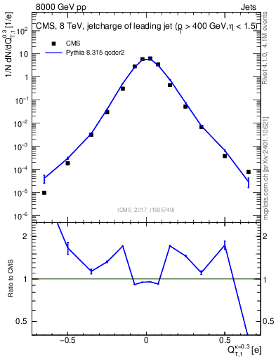 Plot of j.c.t in 8000 GeV pp collisions