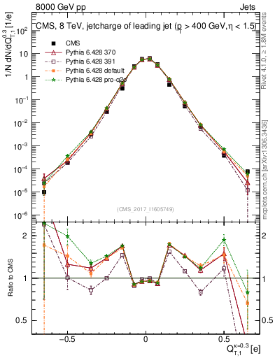 Plot of j.c.t in 8000 GeV pp collisions