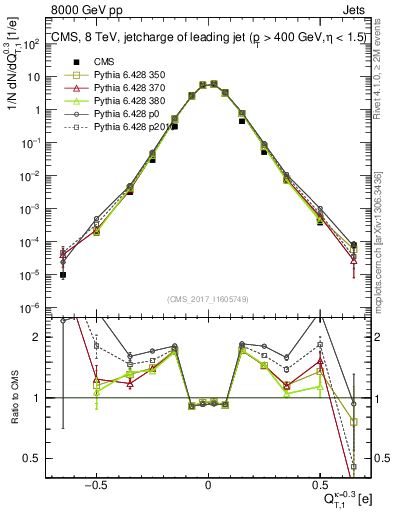 Plot of j.c.t in 8000 GeV pp collisions
