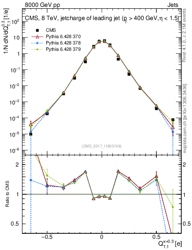 Plot of j.c.t in 8000 GeV pp collisions