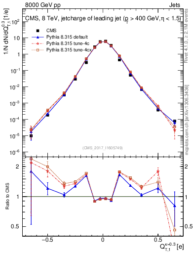 Plot of j.c.t in 8000 GeV pp collisions
