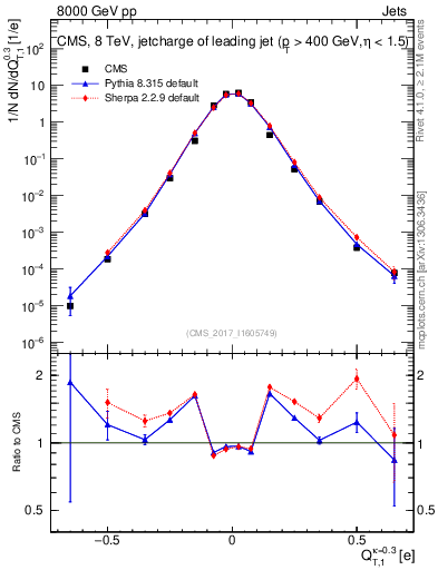 Plot of j.c.t in 8000 GeV pp collisions