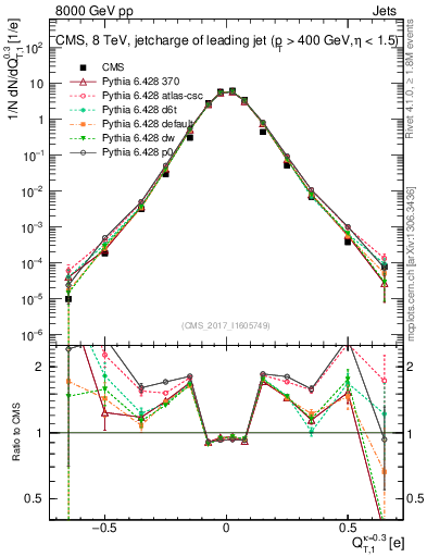 Plot of j.c.t in 8000 GeV pp collisions