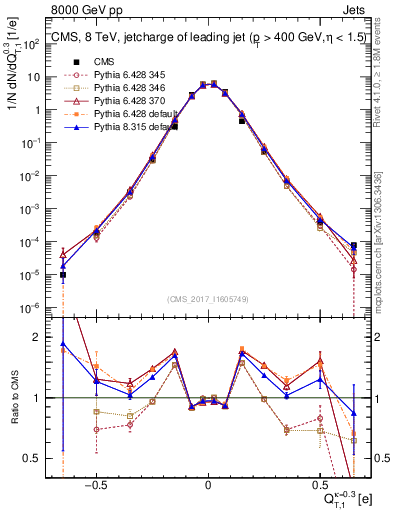 Plot of j.c.t in 8000 GeV pp collisions