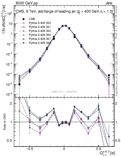 Plot of j.c.t in 8000 GeV pp collisions