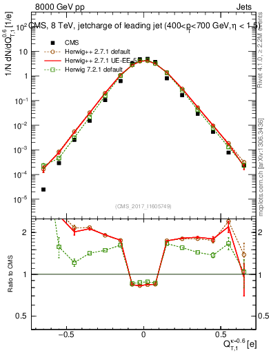 Plot of j.c.t in 8000 GeV pp collisions