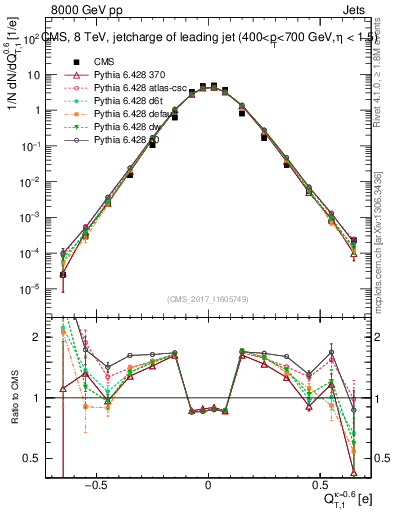 Plot of j.c.t in 8000 GeV pp collisions