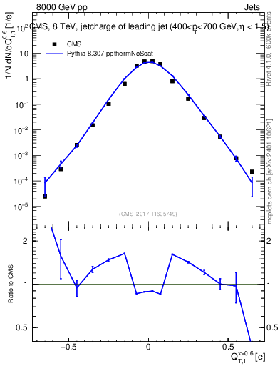 Plot of j.c.t in 8000 GeV pp collisions