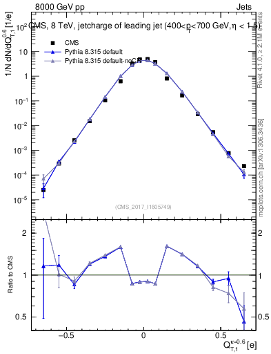 Plot of j.c.t in 8000 GeV pp collisions