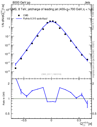 Plot of j.c.t in 8000 GeV pp collisions