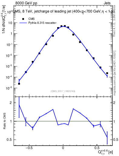 Plot of j.c.t in 8000 GeV pp collisions
