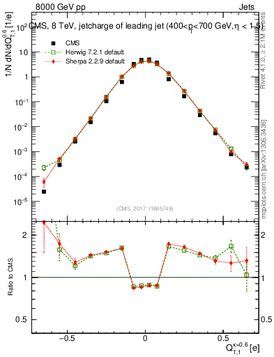 Plot of j.c.t in 8000 GeV pp collisions