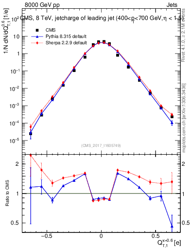 Plot of j.c.t in 8000 GeV pp collisions