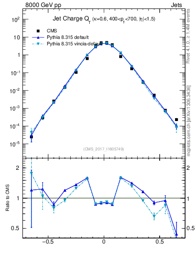 Plot of j.c.t in 8000 GeV pp collisions