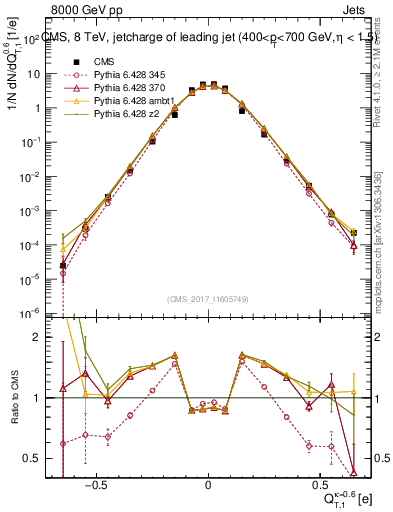 Plot of j.c.t in 8000 GeV pp collisions