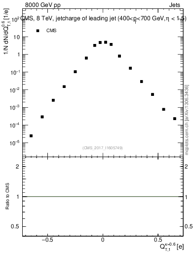 Plot of j.c.t in 8000 GeV pp collisions